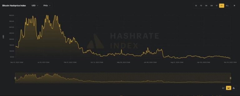 bitcoin-hashprice-falls-to-five-year-low-FrlFgOcO.jpg